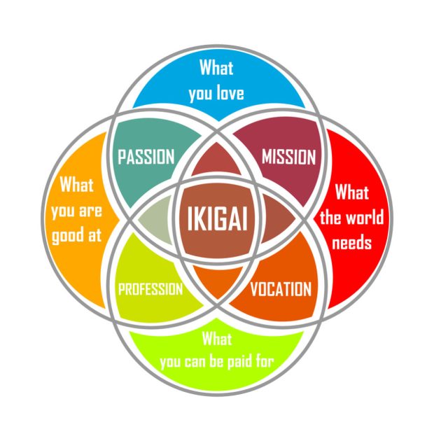 Diagram of Japanese ikigai concept